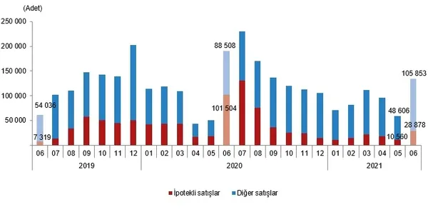 1626074148037.png Konut satışında büyük artış! 2'ye katladı | TÜİK Haziran 2021 konut satış istatistikleri-4