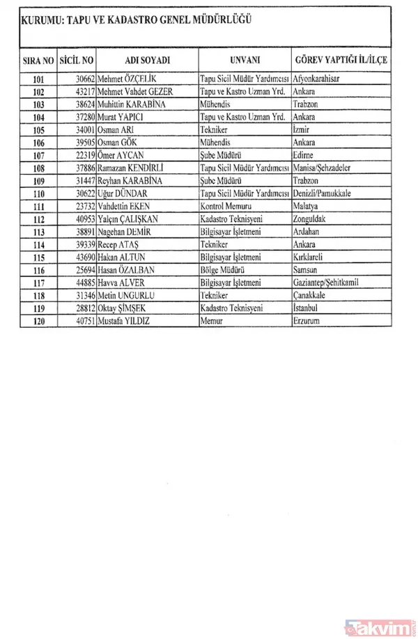 İşte isim isim tüm mesleklerden men edilen FETÖ'cüler - 46
