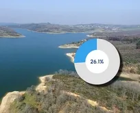 İstanbul’da yüzde 26,1 seviyesinde! İşte İSKİ baraj doluluk oranları...