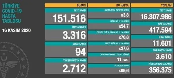 son-dakika-saglik-bakani-fahrettin-koca-18-kasim-koronavirus-sayilarini-duyurdu-kovid-19-tablosu-1605709790598.jpeg SON DAKİKA: Sağlık Bakanı Fahrettin Koca 18 Kasım koronavirüs sayılarını duyurdu | Kovid-19 tablosu-4