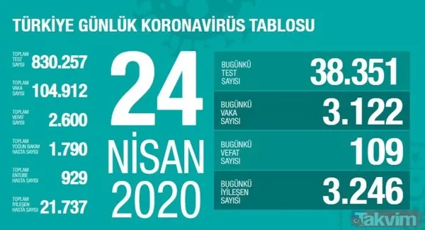 Koronavirüs (Corona) gün gün vaka, iyileşen ve vefat eden hasta sayısı kaç oldu? İşte 10 Mayıs 2020 sayıları - 20