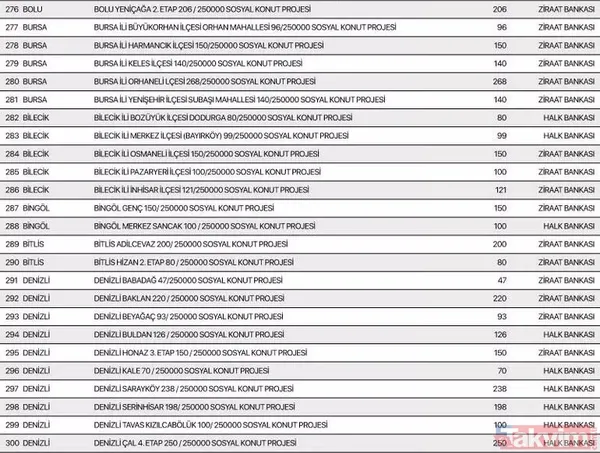 TOKİ 250 bin konut aylık taksit tutarı ne kadar? TOKİ Sosyal Konut Projesi hangi illerde yapılacak? İstanbul, Ankara, İzmir 81 il sıralı tam liste 2022! - 13