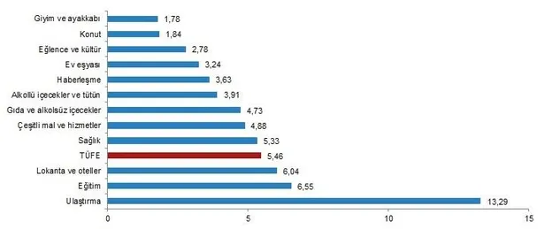 Son dakika: Tüketici Fiyat Endeksi martta yüzde 5,46 artarken yıllık bazda yüzde 61,14 oldu-5