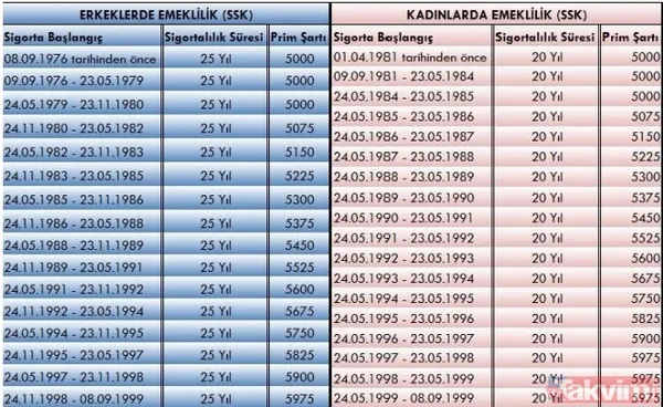 Emeklilik Tabloları