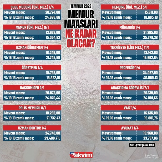 emekliye-9350-tl-memura-15979-tl-asgari-ucretliye-11050-tl-maas-15-refah-payi-21-ek-zam-netlesiyor-kalem-kalem-1682499600958.jpg