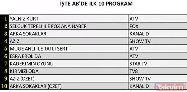 Yalnız Kurt birinci bölümüyle zirvede! 28 Ocak 2022 reyting sonuçlarına Yalnız Kurt imzası! 3 kategoride de reytingin kralı - 5