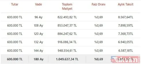 15 yılda... TOKİ Konut kredisi faiz indirimi 0,69 aylık taksit hesaplama! Halkbank, Ziraat, Vakıfbank 300, 400, 500, 1.000.000, 1.200.000, 1.500.000 TL geri ödeme tablosu! - 11
