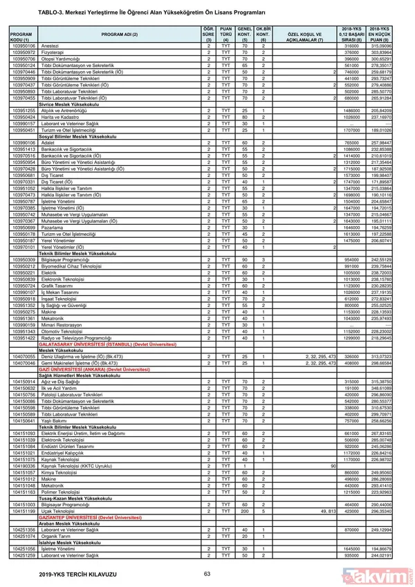 2019 YKS 2 ve 4 yıllık üniversite taban puanları, kontenjanlar ve başarı sıralaması belli oldu - 50