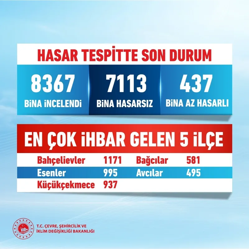 bakan-kurum-istanbulda-62lik-deprem-sonrasi-sayilarla-acikladi-hasar-tespitte-son-durum-ne-1745689964794.jpeg Bakan Kurum İstanbul'da 6.2'lik deprem sonrası sayılarla açıkladı! Hasar tespitte son durum ne?-2