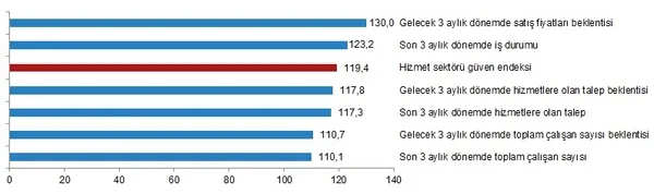 1637739298755.png TÜİK Kasım 2021 sektörel güven endeksi rakamlarını açıkladı-3