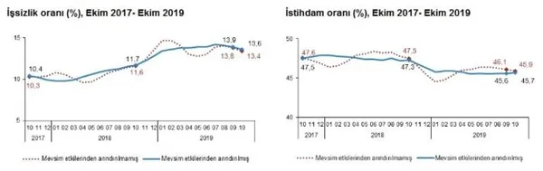 Son dakika: 2019 Ekim ayı işsizlik rakamları belli oldu-5