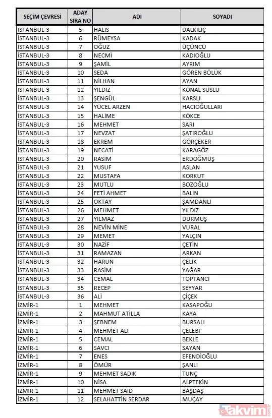 AK Parti 81 il milletvekili adayları: İstanbul, Ankara, İzmir, Adana... AK PARTİ MİLLETVEKİLİ İL İL ADAY LİSTESİ 2023 | 1. 2. 3. BÖLGE NETLEŞTİ! - 21