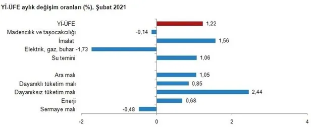 subat-ayi-enflasyon-oranlari-son-dakika-ne-kadar-oldu-resmen-aciklandi-2021-subat-tefe-tufe-enflasyon-orani-yuzde-kac-1614757176993.jpg