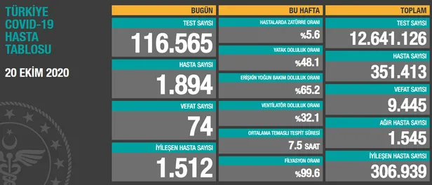 son-dakika-20-ekim-korona-tablosu-son-durum-koronavirus-vaka-ve-olum-sayisi-kac-oldu-1603213492903.jpg Son dakika: 20 Ekim korona tablosu son durum! Koronavirüs vaka ve ölüm sayısı kaç oldu?-1