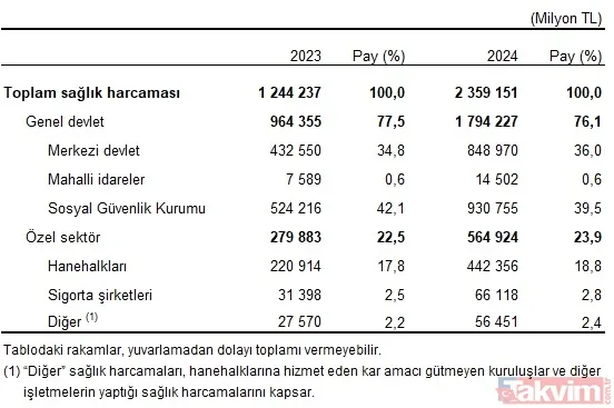 TÜİK'ten yeni rapor: Türkiye'de sağlık harcamaları 2 trilyonu geçti - 7