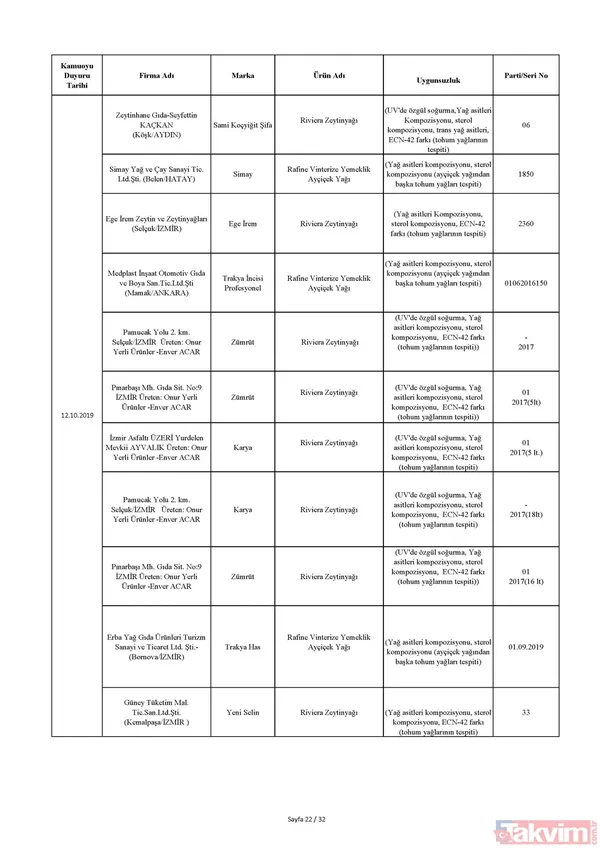 Bakanlık tek tek açıkladı! İşte sağlığı tehdit eden ürünlerin listesi! Hangi ürünler yer alıyor? - 34