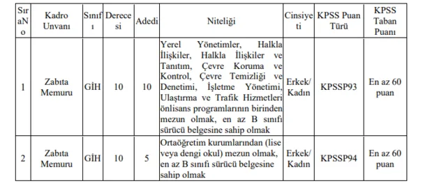 KPSS şartsız belediyelere zabıta - büro ve güvenlik görevlisi işçi alımı başvuru şartları açıklaması İŞKUR başvuru iş ilanları:-3