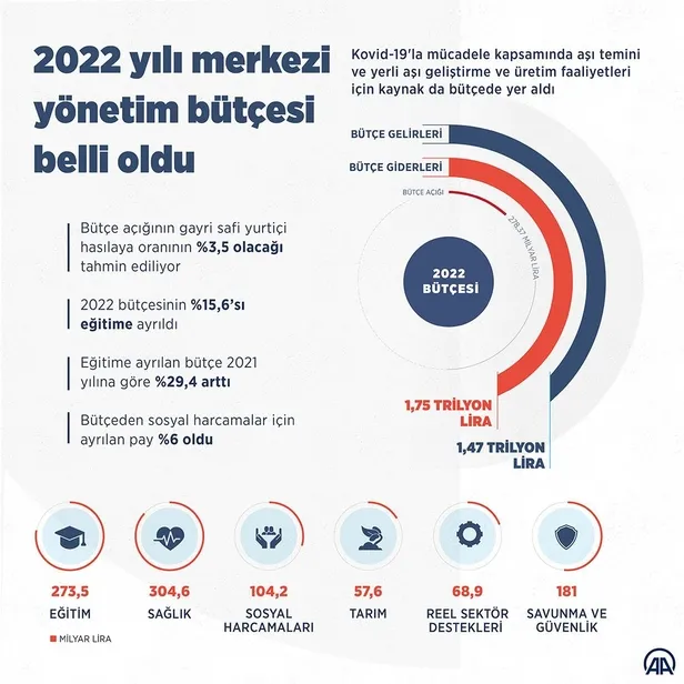son-dakika-2022-yili-merkezi-yonetim-butcesi-tbmmde-kabul-edildi-1639771516304.jpeg Son dakika: 2022 Yılı Merkezi Yönetim Bütçesi TBMM'de kabul edildi-1