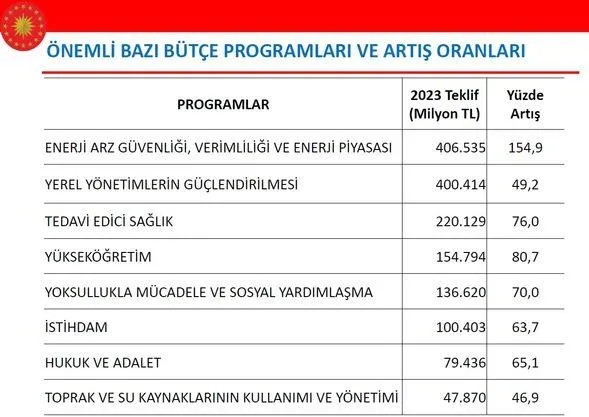 Son dakika: Başkan Erdoğan'ın imzasını taşıyor! 2023 Yılı Merkezi Yönetim Bütçe Kanunu Teklifi TBMM'de-15
