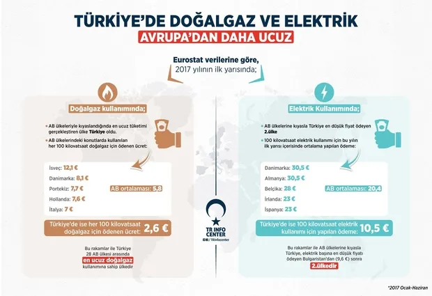 Türkiye'de doğalgaz ve elektrik Avrupa'dan daha ucuz-1