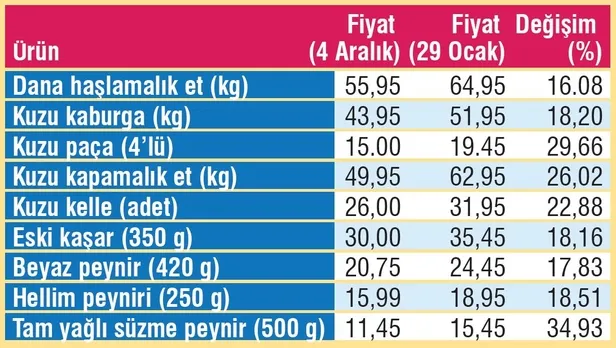 Kelle ve paçaya son iki aya zam yağdı! - 1