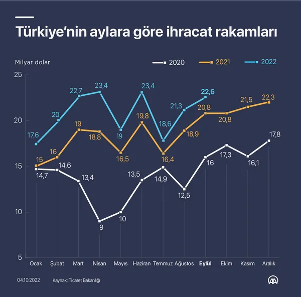 Türkiye Ekonomi Modeli rüştünü ispata devam ediyor! Gayri safi milli hasıla yüzde 43,5 arttı-13
