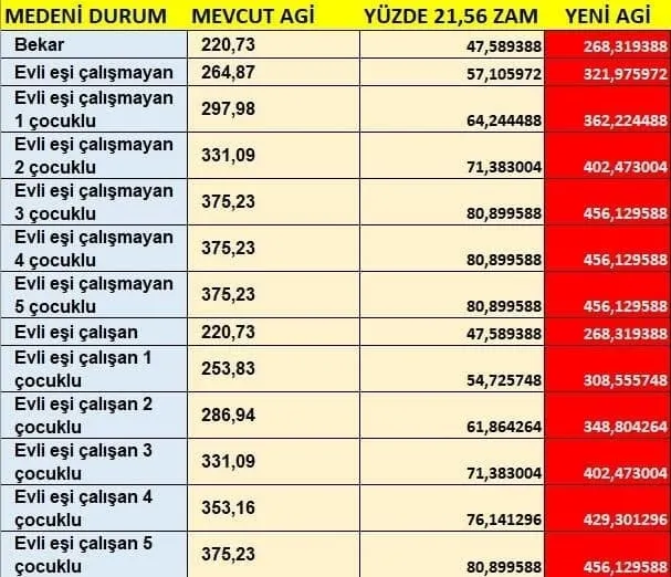 son-dakika-2021-yili-icin-asgari-ucret-belli-oldu-asgari-ucret-nereden-nereye-geldi-iste-yil-yil-asgari-ucret-1609148428742.jpg SON DAKİKA: 2021 yılı için asgari ücret belli oldu! Yıl yıl asgari ücret ne kadar oldu? 2021 asgari ücret tablosu AGİ dahil listesi-3