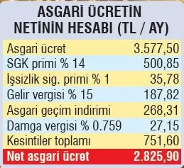 Asgari ücret 7 puan refah payı ile 2.825,90 TL oldu! AGİ 268-456 TL işsizlik maaşı da bin 420-2 bin 840 TL-1