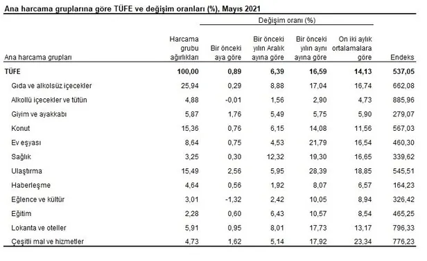 mayis-enflasyon-oranlari-ne-kadar-oldu-tefe-tufe-2021-mayis-ayi-enflasyon-oranlari-yuzde-kac-emekli-memur-ev-sahibi-1622703966472.jpg Mayıs enflasyon oranları ne kadar oldu? TEFE TÜFE 2021 Mayıs ayı enflasyon oranları yüzde kaç? Emekli, memur, ev sahibi...-5