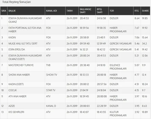 26 Kasım reyting sonuçları: Eşkıya Dünyaya Hükümdar Olmaz, Azize, Çocuk, Kadın reyting sıralaması-2