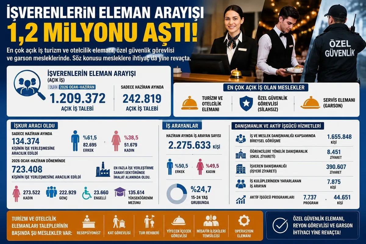 iskur-acikladi-isverenlerin-eleman-talebi-12-milyonu-asti-1783640655919.jpeg İŞKUR verileri açıkladı: Yılın ilk yarısında işverenlerin eleman talebi 1,2 milyonu aştı-5