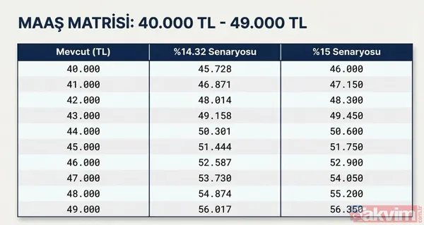 Mevcut: 41.000 % 14.32 Zamlı: 46.871 % 15 Zamlı: 47.150 Mevcut: 42.000 % 14.32 Zamlı: 48.014 % 15 Zamlı: 48.300 Mevcut: 43.000 % 14.32 Zamlı: 49.158 % 15 Zamlı:...