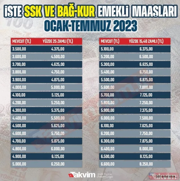 REFAH PAYI AÇIKLANDI MAAŞLAR NETLEŞTİ! SSK ve Bağ-Kur'luların zamlı maaşları ne kadar oldu? İşte kalem kalem SSK ve Bağkur'luların zamlı maaşları - 18