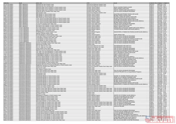 MEB e-Okul 81 il LİSE SIRALAMA listesi: Yüzdelik dilimler ve kontenjanlar belli oldu mu? LGS 2025 lise taban puanları - 21