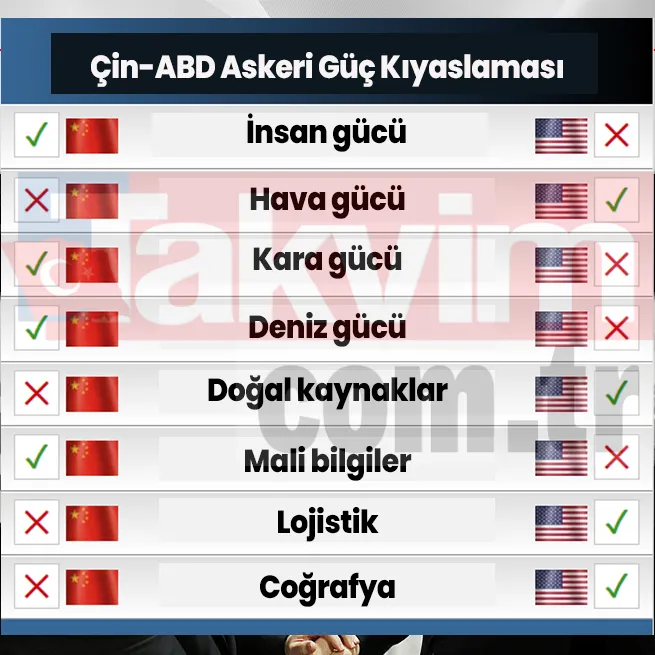 Batı basını bir kez daha Pasifik’i işaret etti: Pekin savaş gemisi üretirken ABD emekliye ayırıyor! Hangi ülke savaşa hazır? İşte, ABD ve Çin’in askeri gücü-6