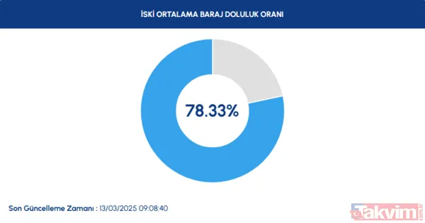 Baraj Doluluk Oranı Yüzde Kaç? Baraj Doluluk Oranı Bugün Yüzde 78,33 Oldu.