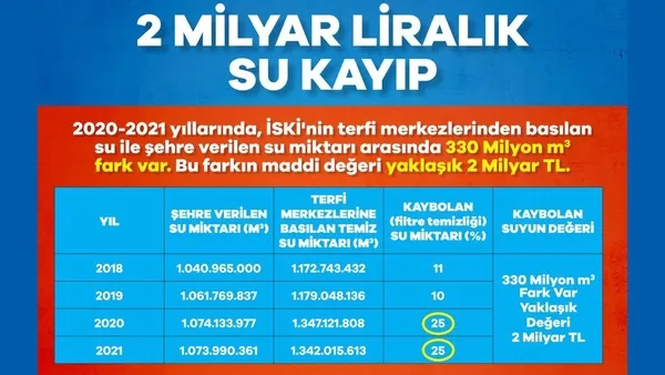 1653395492953.jpg İBB iştiraki İSKİ'de büyük skandal! 2 milyar TL'lik kayıp var-3