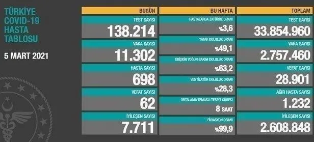 Sağlık Bakanlığı 31 Mart 2021 koronavirüs vaka ve vefat tablosunu paylaştı | Kovid-19 son durum-27