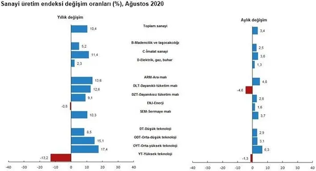Son dakika: Sanayi üretimi verisi açıklandı! Yüzde 10.4 artış-3