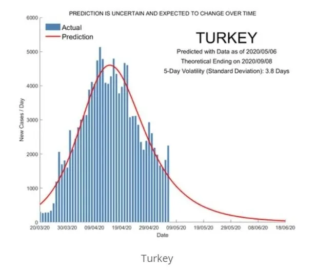 Corona virüsü Türkiye’de ne zaman bitecek? Türkiye'de son dakika Koronavirüs'ün biteceği tarih açıklaması!-6