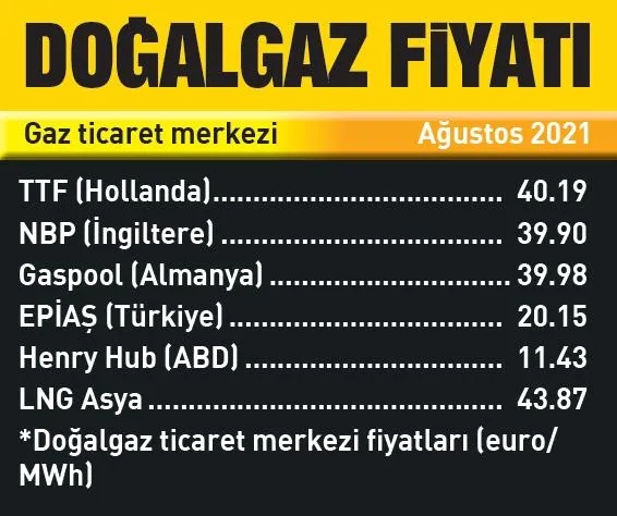 Enerjide fiyat çıkmazı! Avrupa'da rekor kırılıyor Türkiye'de hala ucuz-5