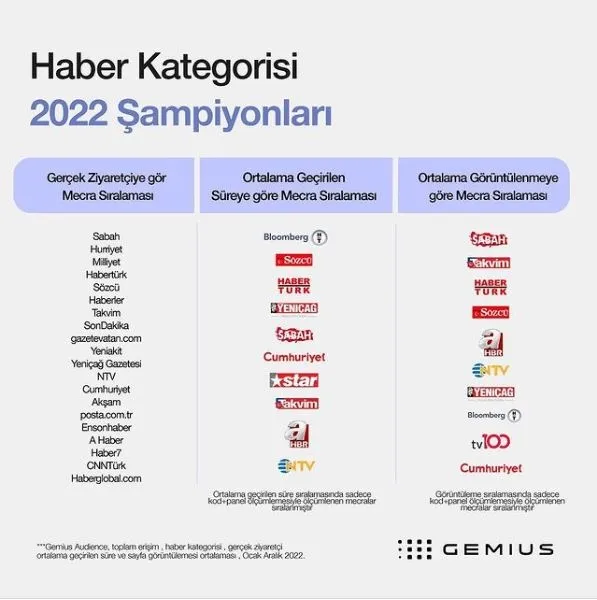 gemius-verilerine-turkuvaz-medya-damgasi-sabahcomtr-ve-takvimcomtr-zirveye-oynadi-1679081243660.jpg Gemius verilerine Turkuvaz Medya damgası! Sabah.com.tr ve Takvim.com.tr zirveye oynadı-2