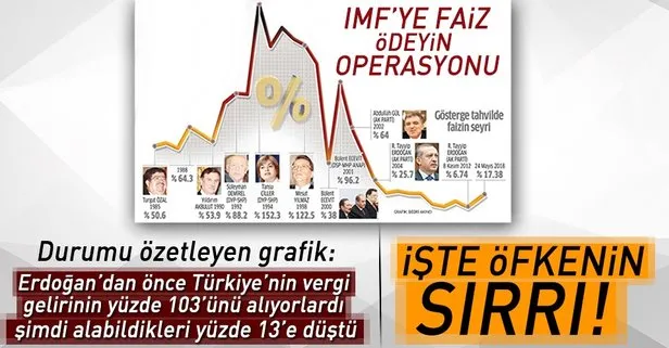 ‘IMF’ye yeniden bağlan faiz öde’ operasyonu