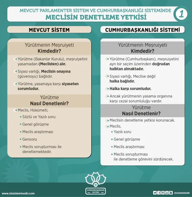 Cumhurbaşkanlığı sisteminde TBMM'nin denetleme yetkisi-1
