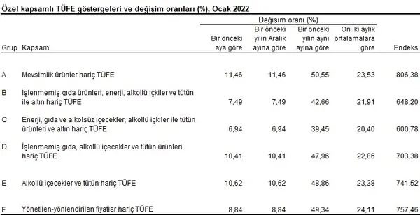 Son dakika: Ocak ayı enflasyon rakamı açıklandı