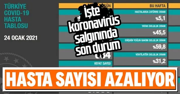 Son dakika: Sağlık Bakanlığı 24 Ocak koronavirüs vaka ve vefat sayılarını duyurdu | Güncel Kovid-19 hasta tablosu