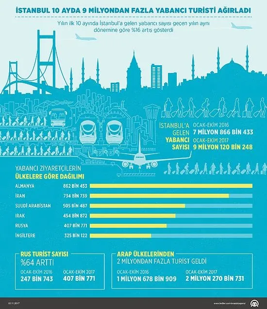 İstanbul 10 ayda 9 milyon yabancı turist ağırladı-1