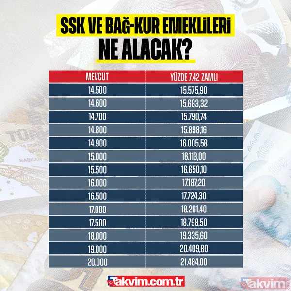 Bu Oran En Düşük Emekli Aylığı Ödemesine De Uygulanmış, Taban Aylık 12 Bin 500 Liradan 14 Bin 469 Liraya Yükseltilmişti. Böylece Tüm Ssk Ve Bağ-Kur...