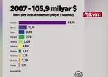 2004 yılından 2018'e ihracat rakamları