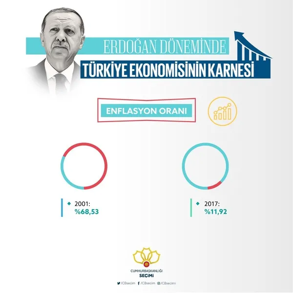 Cumhurbaşkanı Erdoğan döneminde Türkiye ekonomisinin karnesi-5